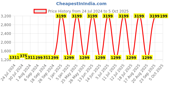 myntra.com FURO by Red Chief Men Navy Blue Mesh Running Shoes furo by red chief Price History Graph from 24 Jul 2024 to 5 Oct 2025