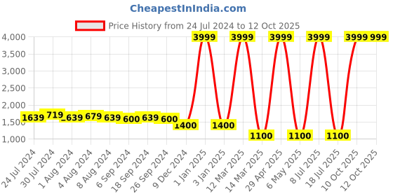myntra.com FURO by Red Chief Men Non-Marking Flyknit Technology Walking Shoes furo by red chief Price History Graph from 24 Jul 2024 to 12 Oct 2025