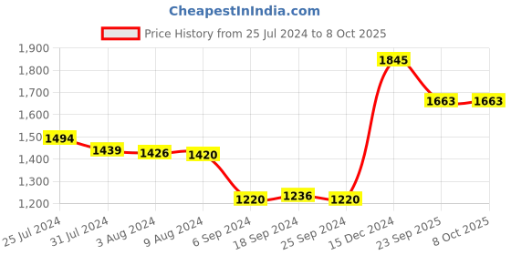 myntra.com FURO by Red Chief Men Non-Marking Running Shoes furo by red chief Price History Graph from 25 Jul 2024 to 8 Oct 2025