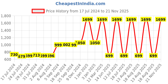 myntra.com FURO by Red Chief Men Printed Sports Sandals furo by red chief Price History Graph from 17 Jul 2024 to 21 Nov 2025