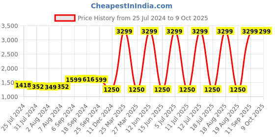 myntra.com FURO by Red Chief Men Running Shoes furo by red chief Price History Graph from 25 Jul 2024 to 9 Oct 2025