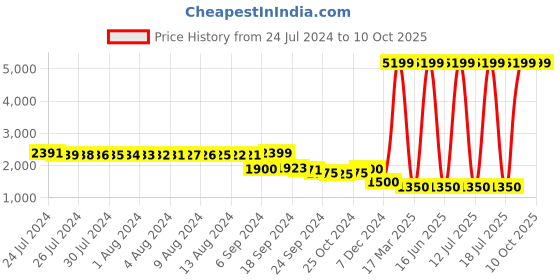 myntra.com FURO by Red Chief Men Running Shoes furo by red chief Price History Graph from 24 Jul 2024 to 10 Oct 2025