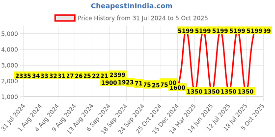 myntra.com FURO by Red Chief Men Running Shoes furo by red chief Price History Graph from 31 Jul 2024 to 4 Oct 2025