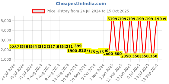 myntra.com FURO by Red Chief Men Running Shoes furo by red chief Price History Graph from 24 Jul 2024 to 14 Oct 2025