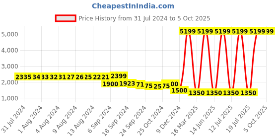 myntra.com FURO by Red Chief Men Running Shoes furo by red chief Price History Graph from 31 Jul 2024 to 4 Oct 2025