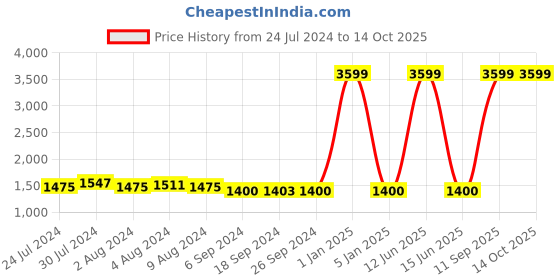 myntra.com FURO by Red Chief Men Taupe Mesh Running Sports Shoes furo by red chief Price History Graph from 24 Jul 2024 to 14 Oct 2025