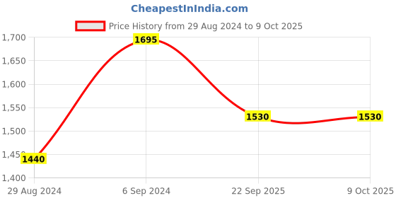 myntra.com FURO by Red Chief Men Textured Lace-Up Running Shoes furo by red chief Price History Graph from 29 Aug 2024 to 8 Oct 2025