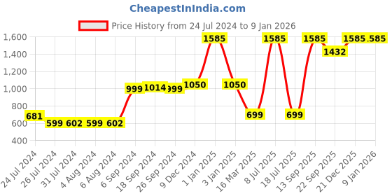 myntra.com FURO by Red Chief Men Textured Lightweight Sports Sandals furo by red chief Price History Graph from 24 Jul 2024 to 6 Jan 2026
