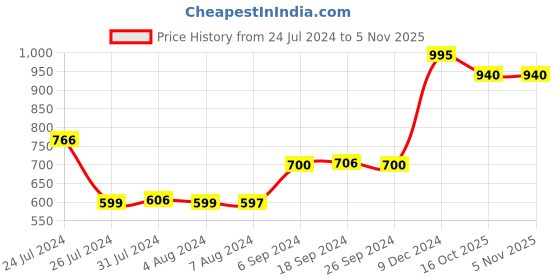 myntra.com FURO by Red Chief Men Textured Sports Sandals furo by red chief Price History Graph from 24 Jul 2024 to 3 Nov 2025