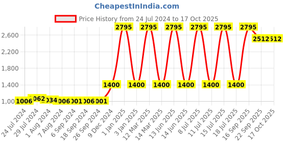 myntra.com FURO by Red Chief Women Grey Mesh Running Non-Marking Shoes furo by red chief Price History Graph from 24 Jul 2024 to 17 Oct 2025