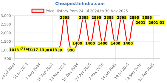 myntra.com FURO by Red Chief Women Grey Mesh Running Non-Marking Shoes furo by red chief Price History Graph from 24 Jul 2024 to 30 Nov 2025