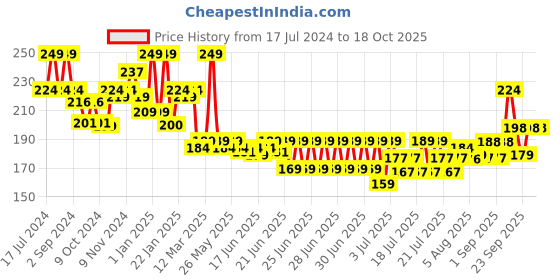myntra.com FURR 4% AHA BHA Underarm Roll On To Brightens Skin - 40ml furr Price History Graph from 17 Jul 2024 to 18 Oct 2025