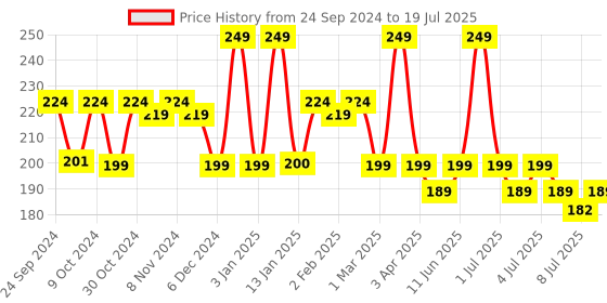 myntra.com FURR 4% AHA BHA Underarm Roll-On With Kojic Acid- 40 ml furr Price History Graph from 24 Sep 2024 to 8 Jul 2025