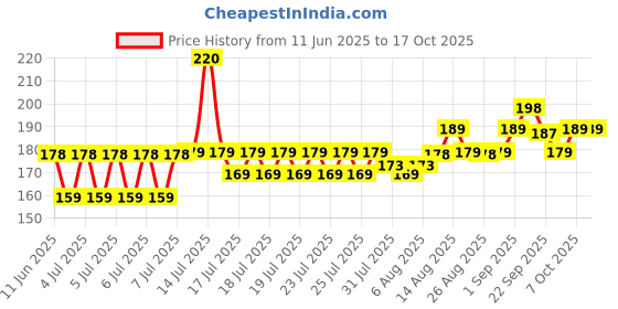 myntra.com FURR BY PEE SAFE Brightening Lip Balm With SPF 30 & Shea Butter - 5 g furr by pee safe Price History Graph from 11 Jun 2025 to 16 Oct 2025