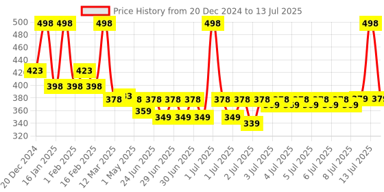 myntra.com FURR BY PEE SAFE Lushflora & Aqua Fresh Set Of 2 4% AHA BHA Underarm Roll On - 40 ml Each furr by pee safe Price History Graph from 20 Dec 2024 to 13 Jul 2025