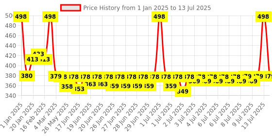 myntra.com FURR BY PEE SAFE Set Of 2 Aqua Fresh 4% AHA BHA Underarm Roll On - 40 ml Each furr by pee safe Price History Graph from 1 Jan 2025 to 13 Jul 2025