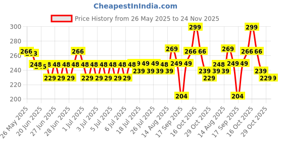 myntra.com FURR BY PEE SAFE Set Of 2 Kojic Acid Soap With Glutathione- 75 g Each furr by pee safe Price History Graph from 26 May 2025 to 23 Nov 2025