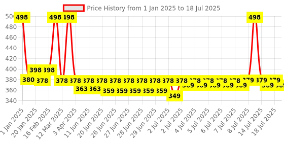myntra.com FURR BY PEE SAFE Set Of 2 Lush Flora 4% AHA BHA Underarm Roll On - 40 ml Each furr by pee safe Price History Graph from 1 Jan 2025 to 14 Jul 2025