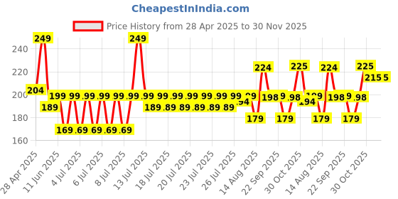 myntra.com FURR BY PEE SAFE Urea & Natural AHAs Foot Cream With Shea Butter - 75 g furr by pee safe Price History Graph from 28 Apr 2025 to 30 Nov 2025