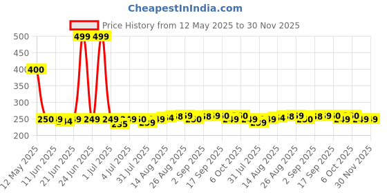 myntra.com FURR BY PEE SAFE Water Resistant SPF 50 & PA++ Sunscreen Spray - 100 ml furr by pee safe Price History Graph from 12 May 2025 to 29 Nov 2025