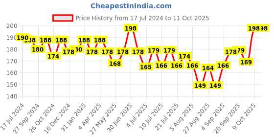 myntra.com FURR Charcoal Nose Strips - 3 Strips furr Price History Graph from 17 Jul 2024 to 9 Oct 2025