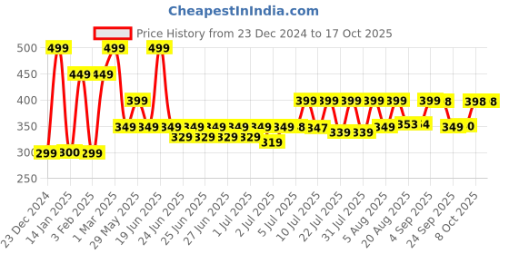 myntra.com FURR Exfoliating Foot Peel Mask for Hydrating & Moisturizing - 1 Pair furr Price History Graph from 23 Dec 2024 to 16 Oct 2025