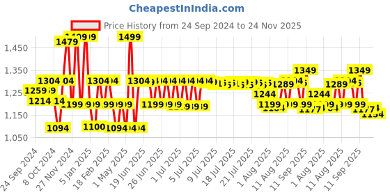 myntra.com FURR Rechargeable Cordless Trimmer furr Price History Graph from 24 Sep 2024 to 24 Nov 2025