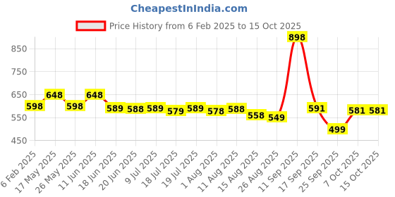 myntra.com FURR Set Of 2 Hair Removal Spray With Vitamin E- 200 ml Each furr Price History Graph from 6 Feb 2025 to 15 Oct 2025