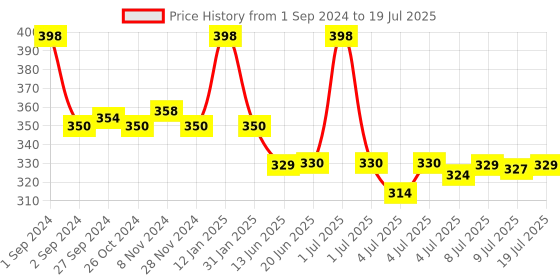 myntra.com FURR Set Of 2 Scalp Massager Brush furr Price History Graph from 1 Sep 2024 to 9 Jul 2025