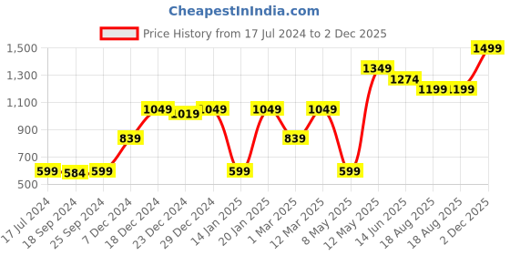 myntra.com Fusion Beats Women Lime Green Printed Top fusion beats Price History Graph from 17 Jul 2024 to 2 Dec 2025
