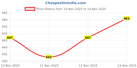 myntra.com fusion by glitchez Band Collar Straight Kurta fusion by glitchez Price History Graph from 10 Nov 2025 to 14 Nov 2025