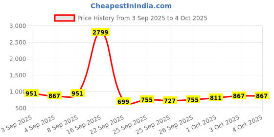 myntra.com fusion by glitchez Bandhani Printed Flared Midi Skirt fusion by glitchez Price History Graph from 3 Sep 2025 to 4 Oct 2025