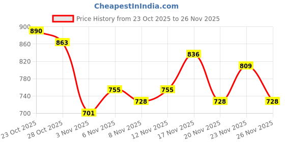 myntra.com fusion by glitchez Checked Embroidered A-Line Dress fusion by glitchez Price History Graph from 23 Oct 2025 to 26 Nov 2025