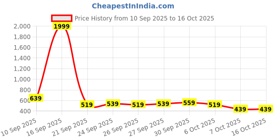 myntra.com fusion by glitchez Checked Extended Sleeves Embroidered & Gathered Detail Top fusion by glitchez Price History Graph from 10 Sep 2025 to 15 Oct 2025