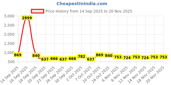 myntra.com fusion by glitchez Checked Lace Insert & Smocked Detail Fit & Flare Dress with Embroidery fusion by glitchez Price History Graph from 14 Sep 2025 to 20 Nov 2025