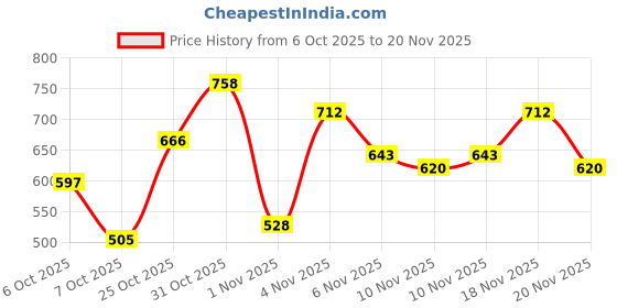 myntra.com fusion by glitchez Checked Shirt Style Top With Cut Out & Tie Up Detail fusion by glitchez Price History Graph from 6 Oct 2025 to 20 Nov 2025