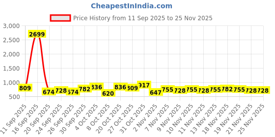 myntra.com fusion by glitchez Checked Shoulder Straps Embroidered Detail Midi A-Line Dress fusion by glitchez Price History Graph from 11 Sep 2025 to 24 Nov 2025