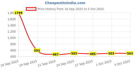 myntra.com fusion by glitchez Checked Square Neck Cotton Boxy Top fusion by glitchez Price History Graph from 16 Sep 2025 to 4 Oct 2025