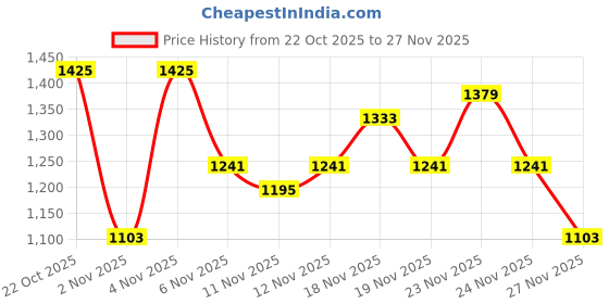 myntra.com fusion by glitchez Conversational Embroidered Applique Mini Dress fusion by glitchez Price History Graph from 22 Oct 2025 to 27 Nov 2025