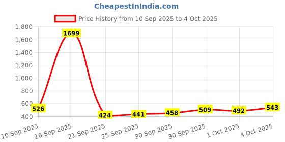 myntra.com fusion by glitchez Conversational Foil Printed Puff Sleeve Crop Top fusion by glitchez Price History Graph from 10 Sep 2025 to 4 Oct 2025