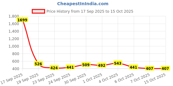 myntra.com fusion by glitchez Conversational Foil Printed Puff Sleeve Crop Top fusion by glitchez Price History Graph from 17 Sep 2025 to 14 Oct 2025