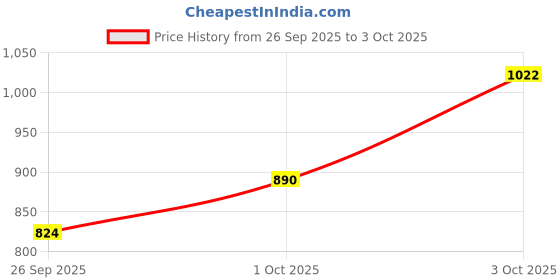 myntra.com fusion by glitchez Conversational Printed Styled Back A-Line Dress fusion by glitchez Price History Graph from 26 Sep 2025 to 3 Oct 2025