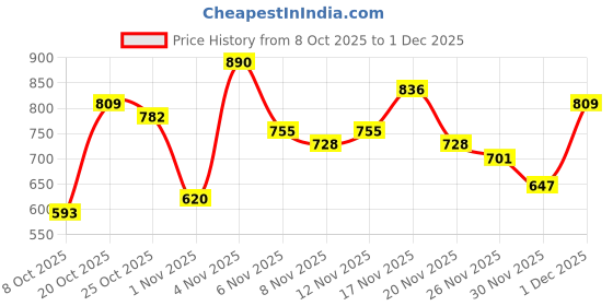 myntra.com fusion by glitchez Embellished Embroidered Ethnic Top fusion by glitchez Price History Graph from 8 Oct 2025 to 1 Dec 2025