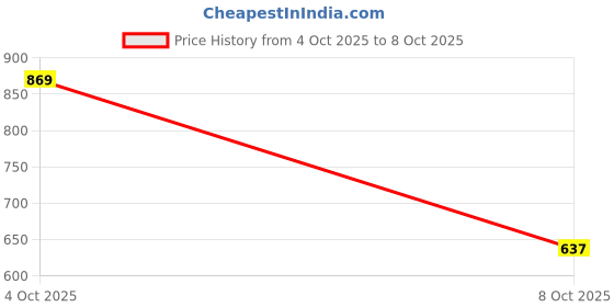 myntra.com fusion by glitchez Embroidered A-Line Midi Dress fusion by glitchez Price History Graph from 4 Oct 2025 to 8 Oct 2025