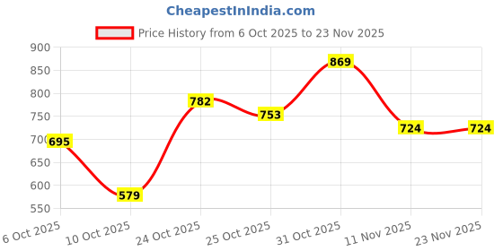 myntra.com fusion by glitchez Embroidered A-Line Midi Dress fusion by glitchez Price History Graph from 6 Oct 2025 to 22 Nov 2025
