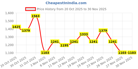 myntra.com fusion by glitchez Embroidered Applique Chambray Shirt Style Mini Dress fusion by glitchez Price History Graph from 20 Oct 2025 to 30 Nov 2025