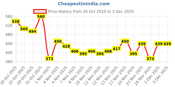 myntra.com fusion by glitchez Embroidered Straight Kurti fusion by glitchez Price History Graph from 20 Oct 2025 to 2 Dec 2025