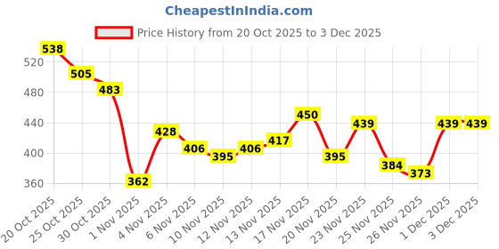myntra.com fusion by glitchez Embroidered Straight Kurti fusion by glitchez Price History Graph from 20 Oct 2025 to 3 Dec 2025
