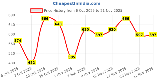 myntra.com fusion by glitchez Ethnic Embroidered Ethnic Casual Top fusion by glitchez Price History Graph from 6 Oct 2025 to 21 Nov 2025