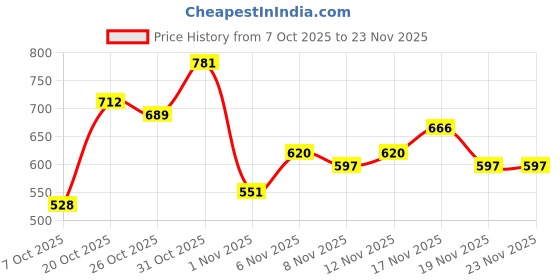 myntra.com fusion by glitchez Ethnic Embroidered Ethnic Casual Top fusion by glitchez Price History Graph from 7 Oct 2025 to 23 Nov 2025